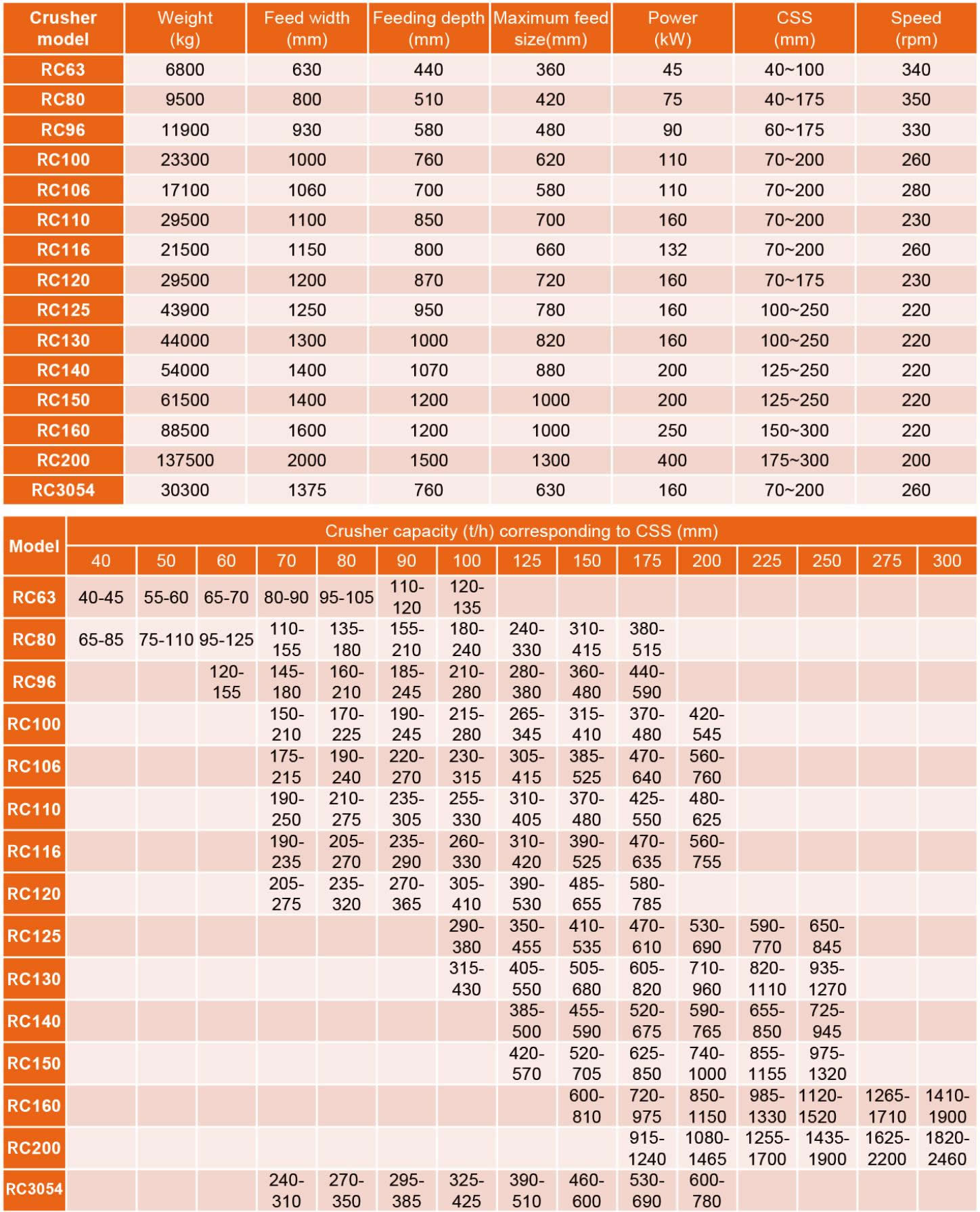 rock machinery RC cone crusher technical data sheet