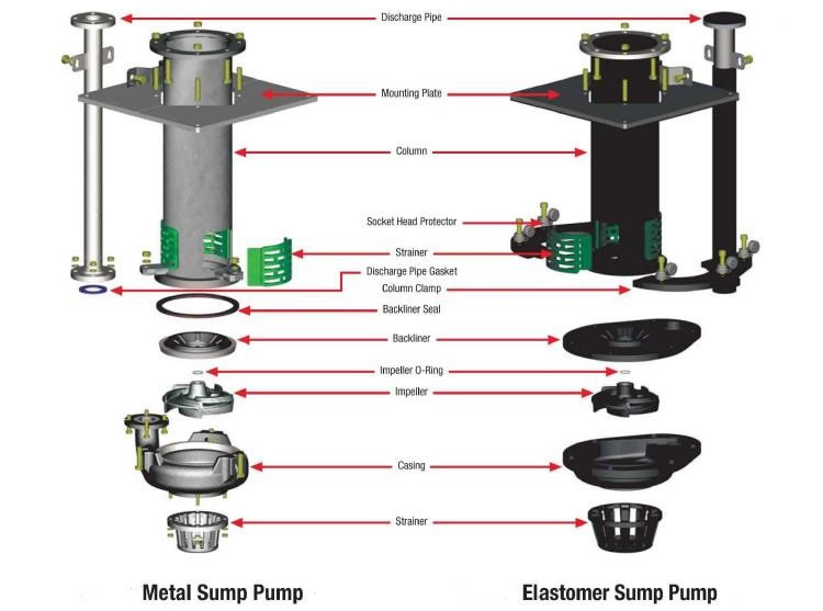 sp series slurry pump structure